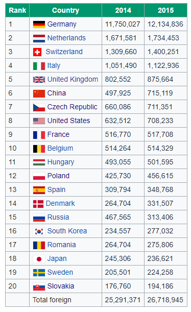 visitors arriving to Austria 2014 & 2015